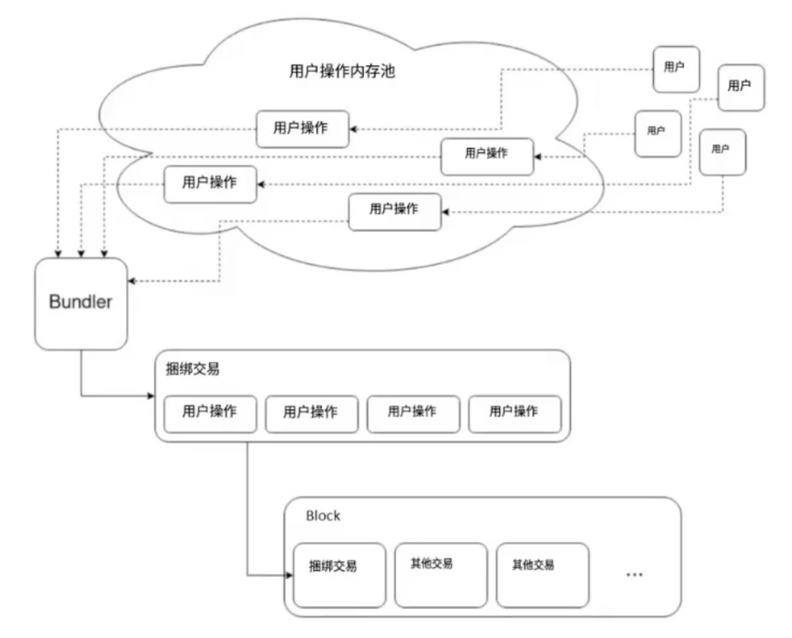 Cregis Research: The Value of Ethereum Account Construction Archaeology and Account Abstraction