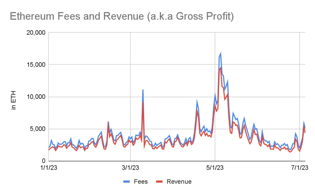 数据解读以太坊Q2表现：毛利润7亿美元，ETH销毁速度加快到了0.8％