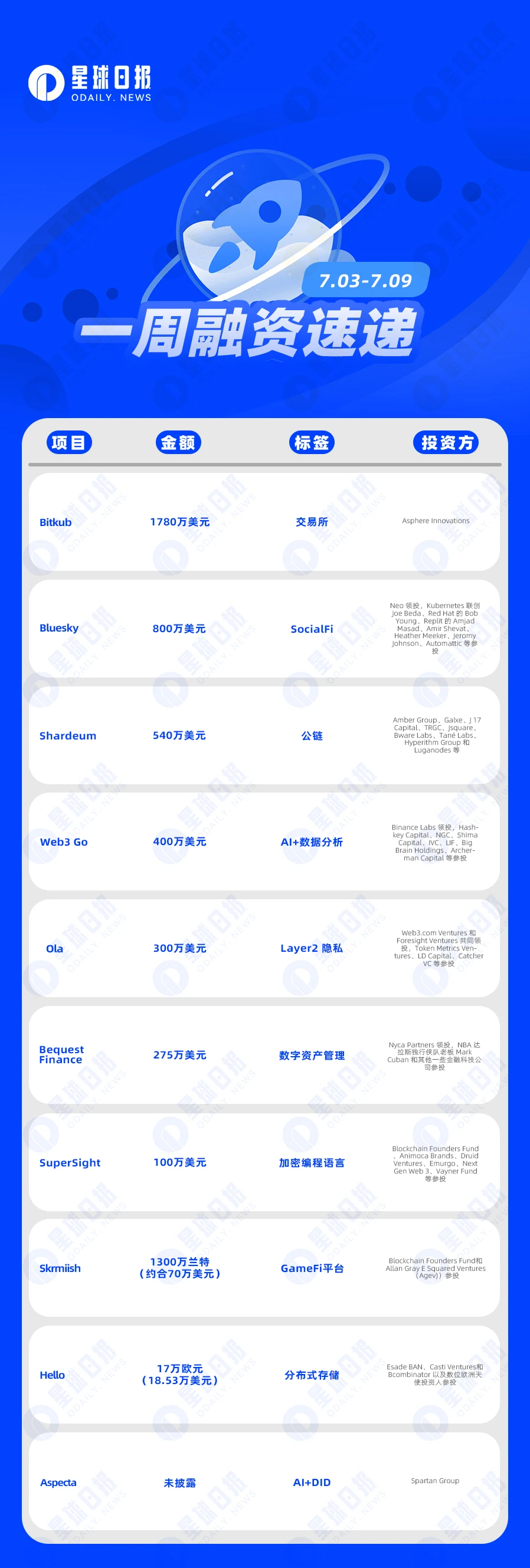 一周融资速递 | 13家项目获投，已披露融资总额约为4283万美元（7.3-7.9）