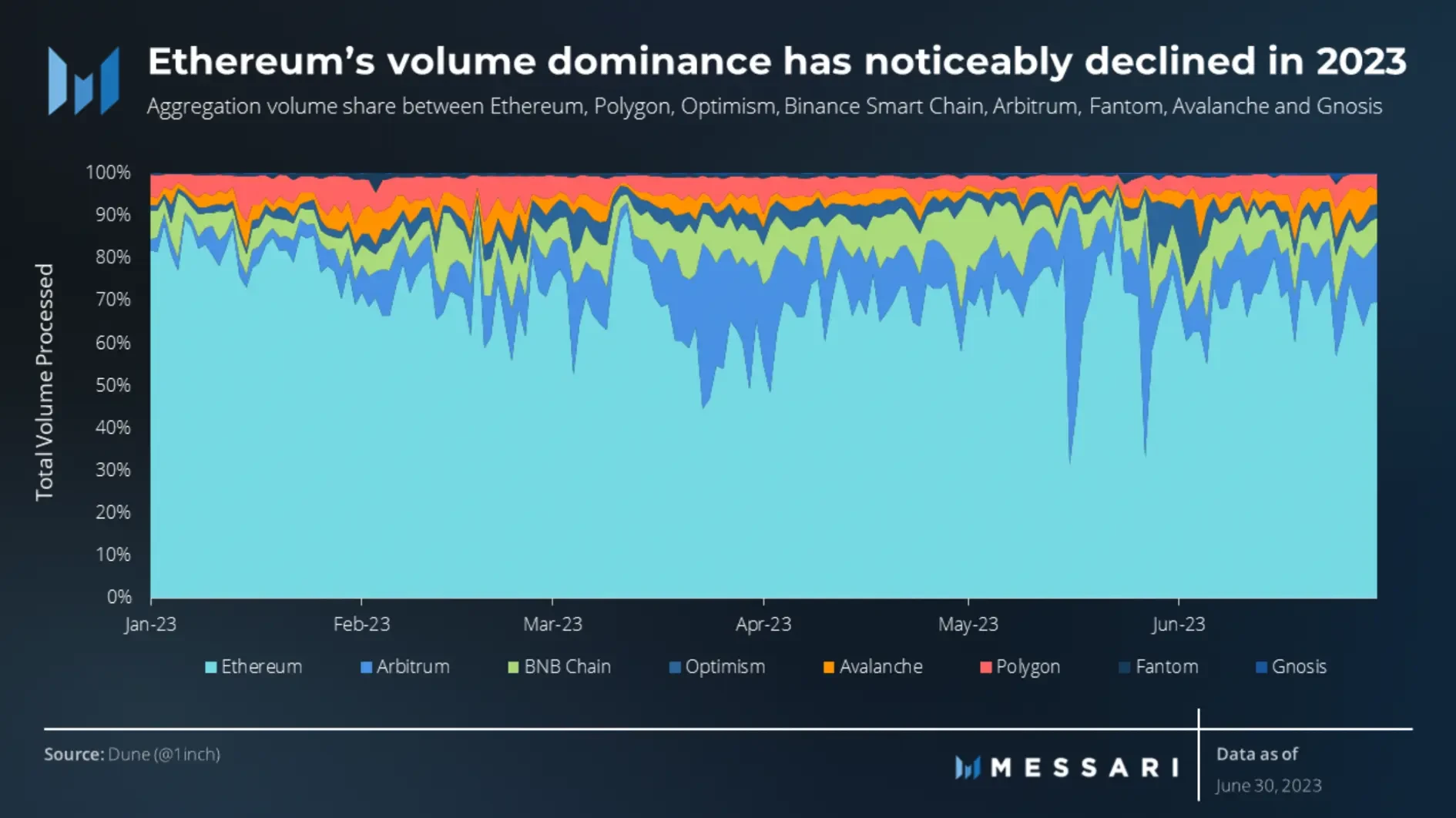 Messari: Key Points from the 1inch Q2 Ecosystem Progress Report