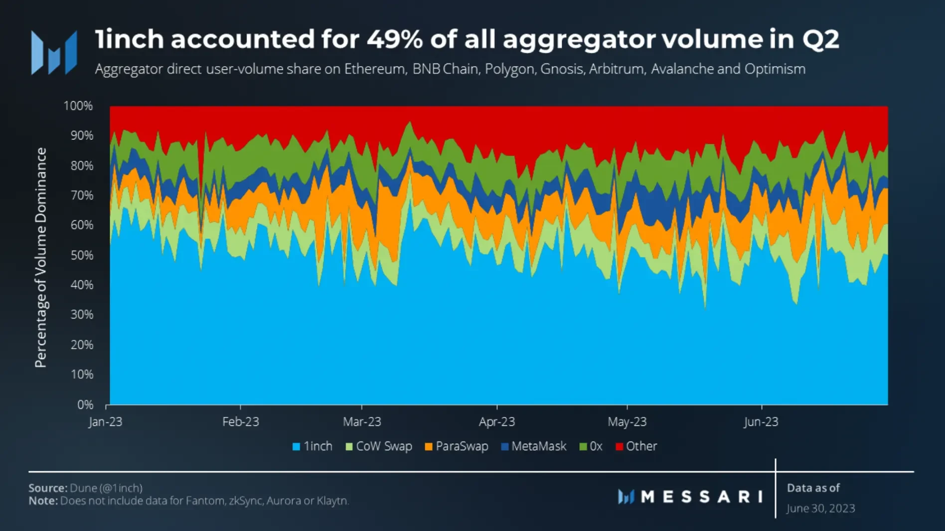 Messari: Key Points from the 1inch Q2 Ecosystem Progress Report