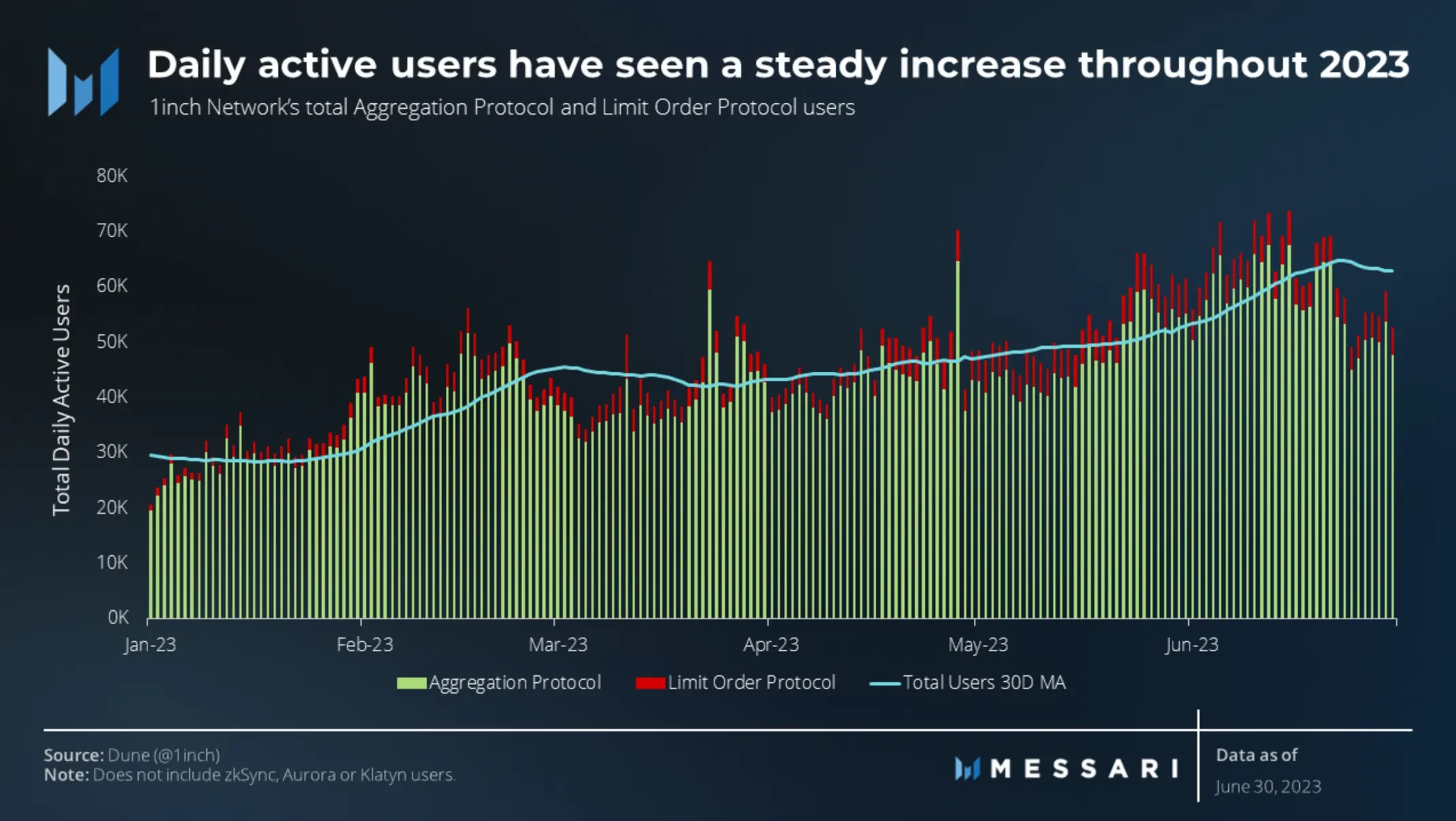 Messari: Key Points from the 1inch Q2 Ecosystem Progress Report