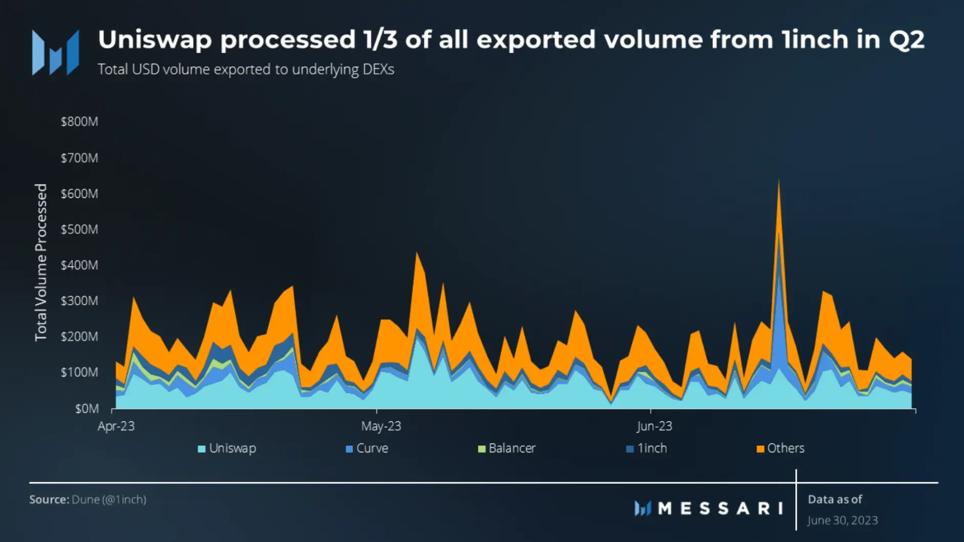 Messari: Key Points from the 1inch Q2 Ecosystem Progress Report