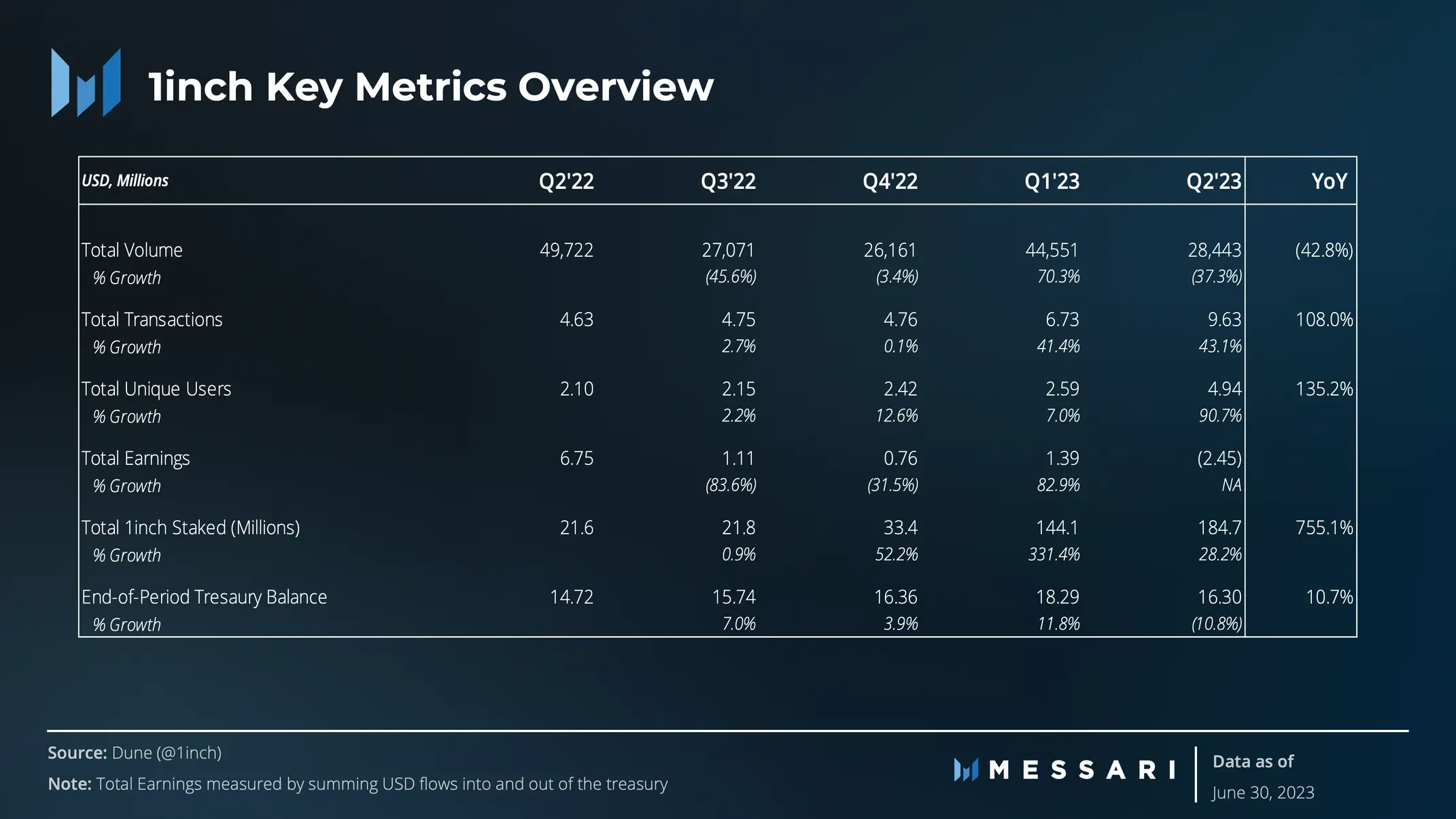 Messari: Key Points from the 1inch Q2 Ecosystem Progress Report