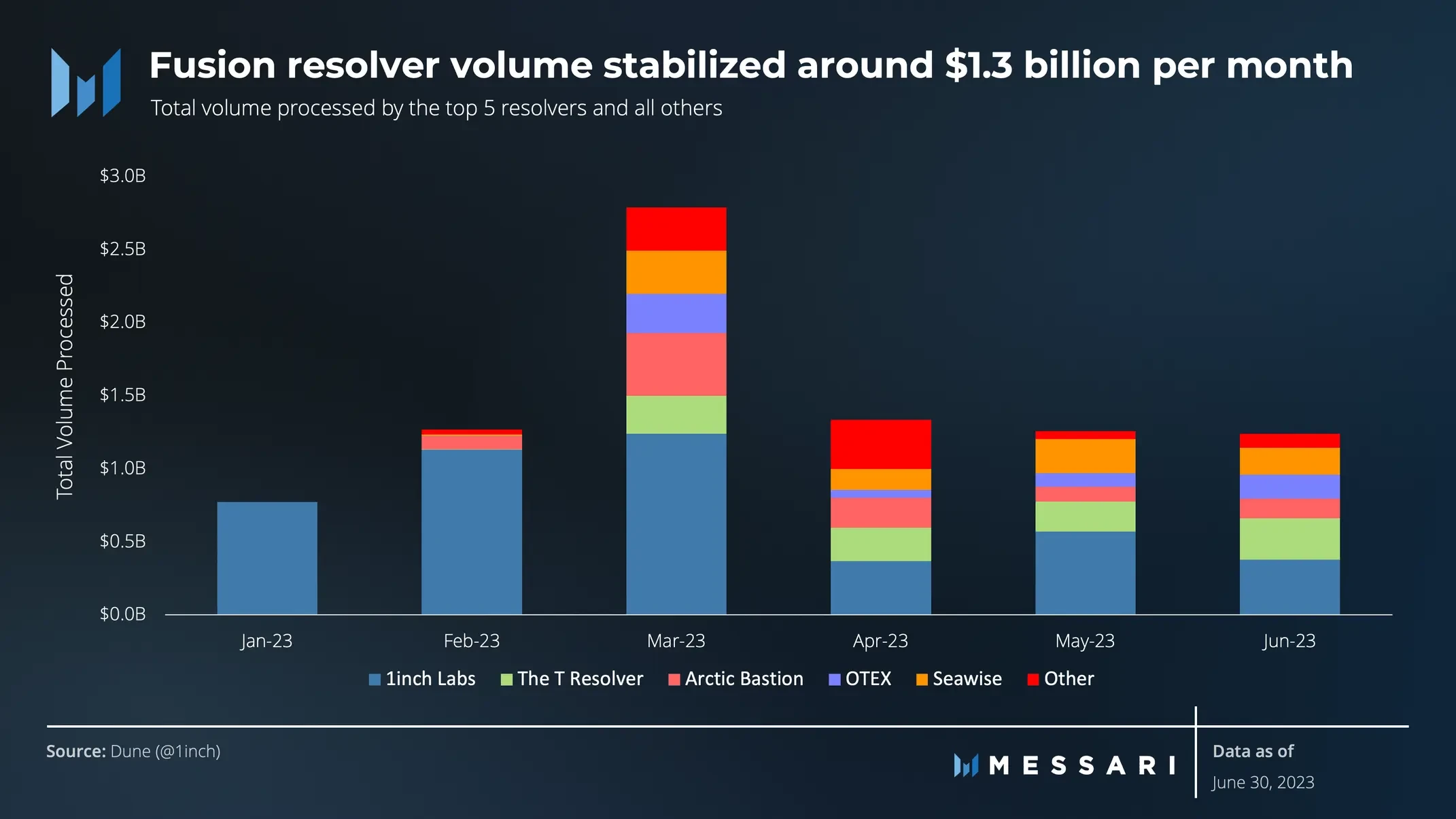 Messari: Key Points from the 1inch Q2 Ecosystem Progress Report