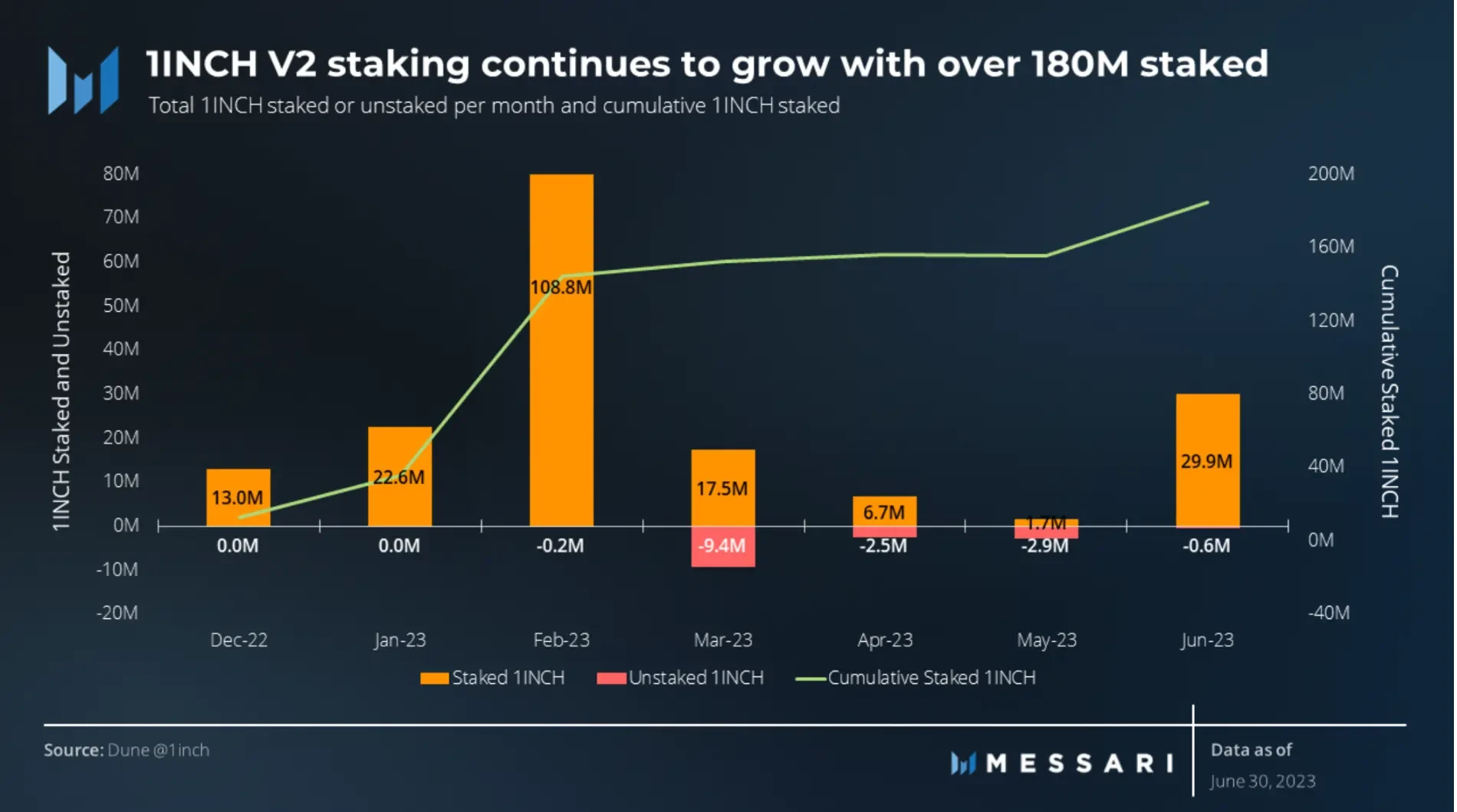 Messari：速览1inch二季度生态进展报告关键点