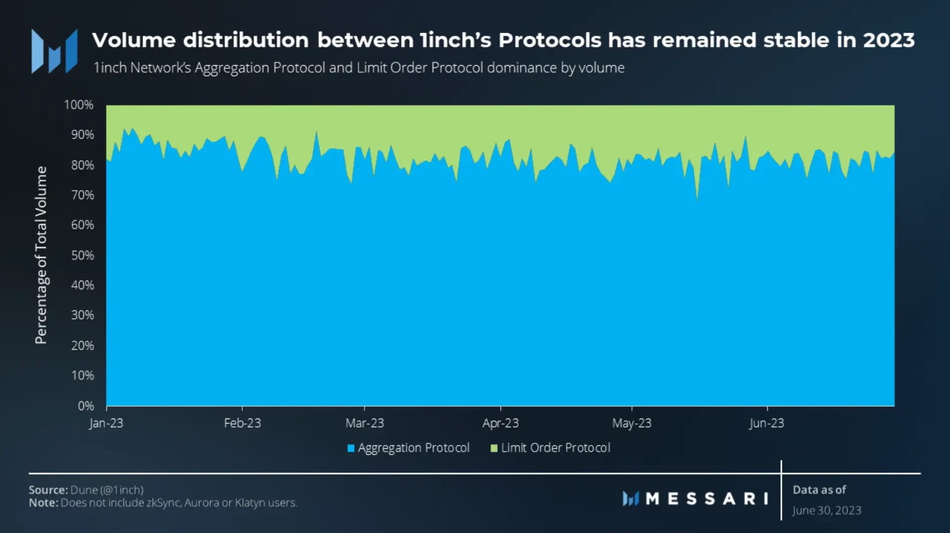 Messari: Key Points from the 1inch Q2 Ecosystem Progress Report