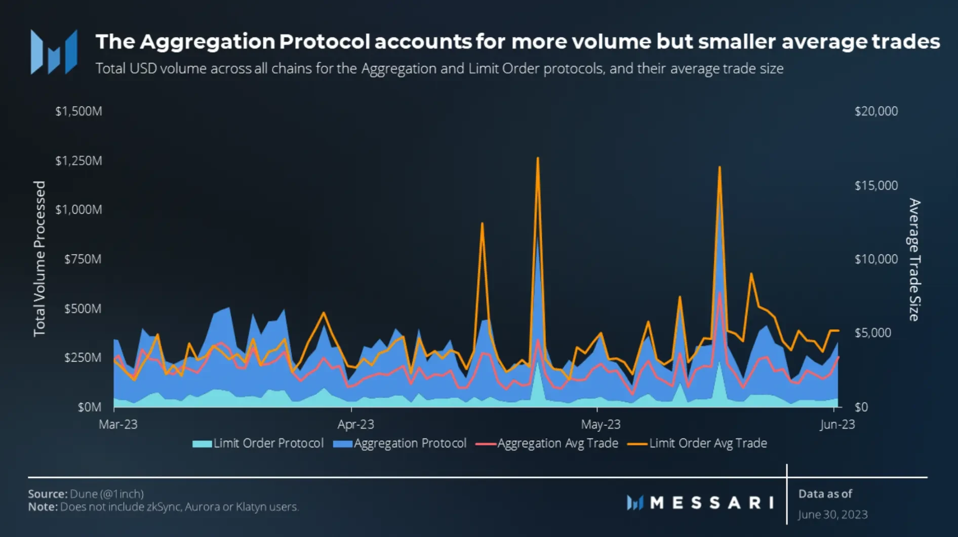 Messari: Key Points from the 1inch Q2 Ecosystem Progress Report