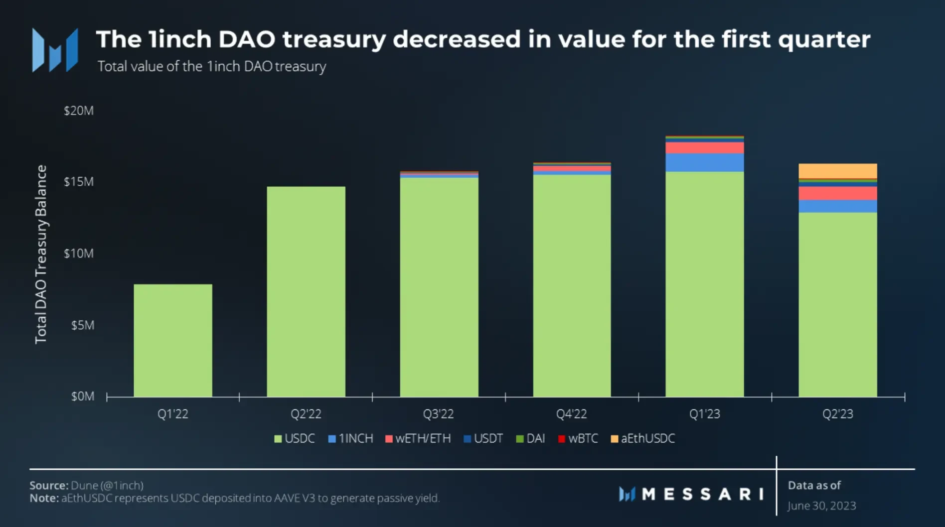 Messari: Key Points from the 1inch Q2 Ecosystem Progress Report