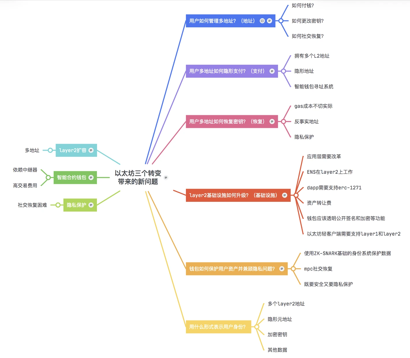 Cregis Research Observes: New Issues Arising from Three Transformations in Ethereum