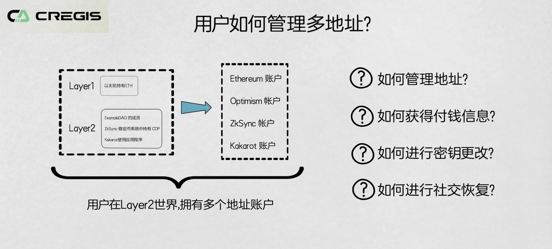 Cregis Research觀察：以太坊三個轉變引發的新問題