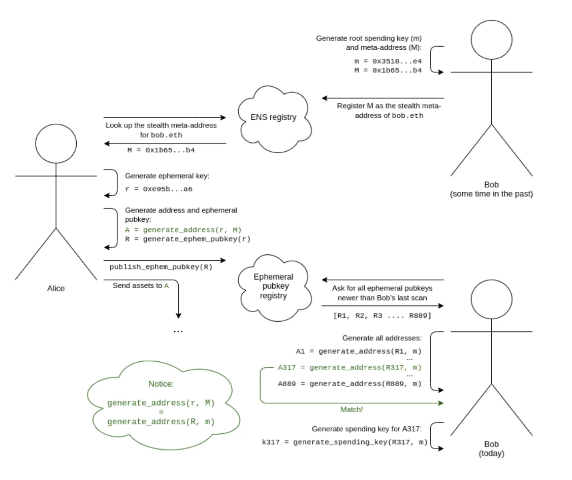 Cregis Research Observes: New Issues Arising from Three Transformations in Ethereum