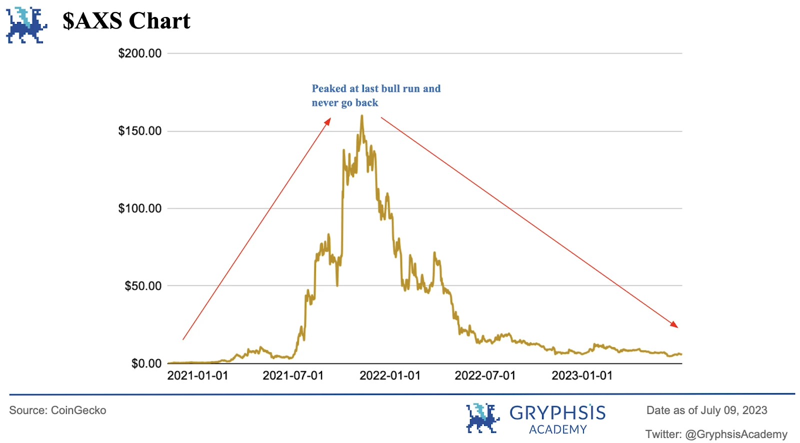 Gryphsis加密货币周报：Multichain的安全漏洞和SEGA对GameFi的重新考虑