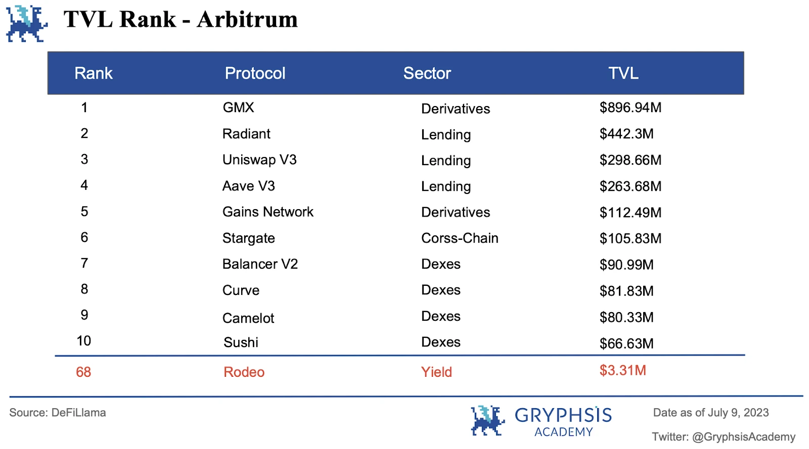 Gryphsis加密货币周报：Multichain的安全漏洞和SEGA对GameFi的重新考虑