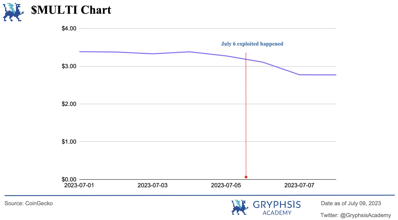 Gryphsis加密货币周报：Multichain的安全漏洞和SEGA对GameFi的重新考虑