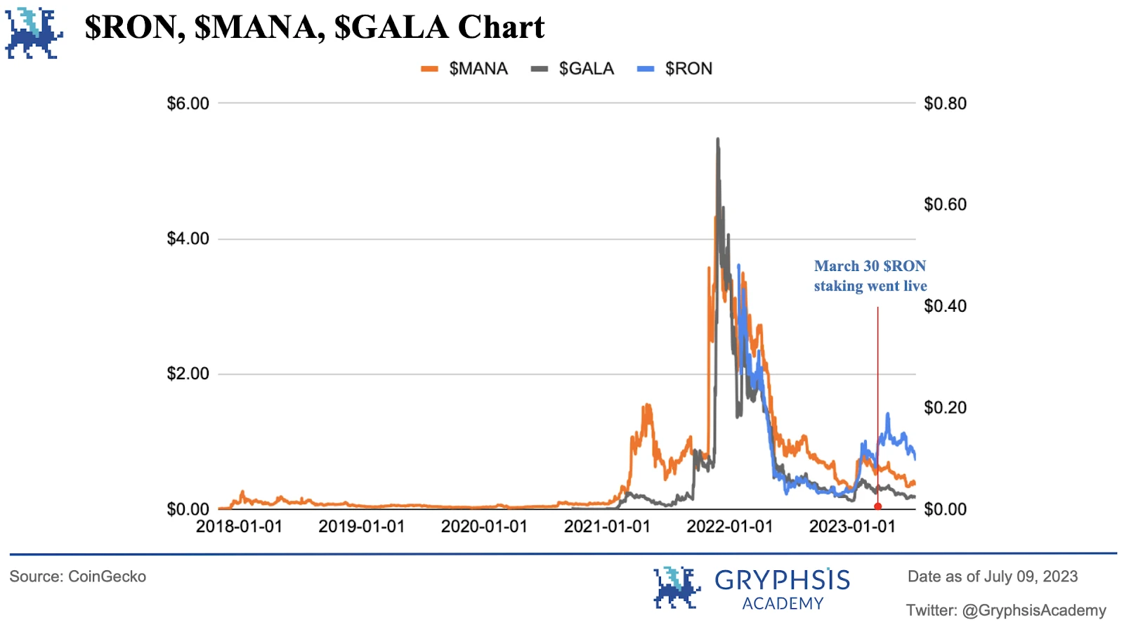 Gryphsis加密货币周报：Multichain的安全漏洞和SEGA对GameFi的重新考虑