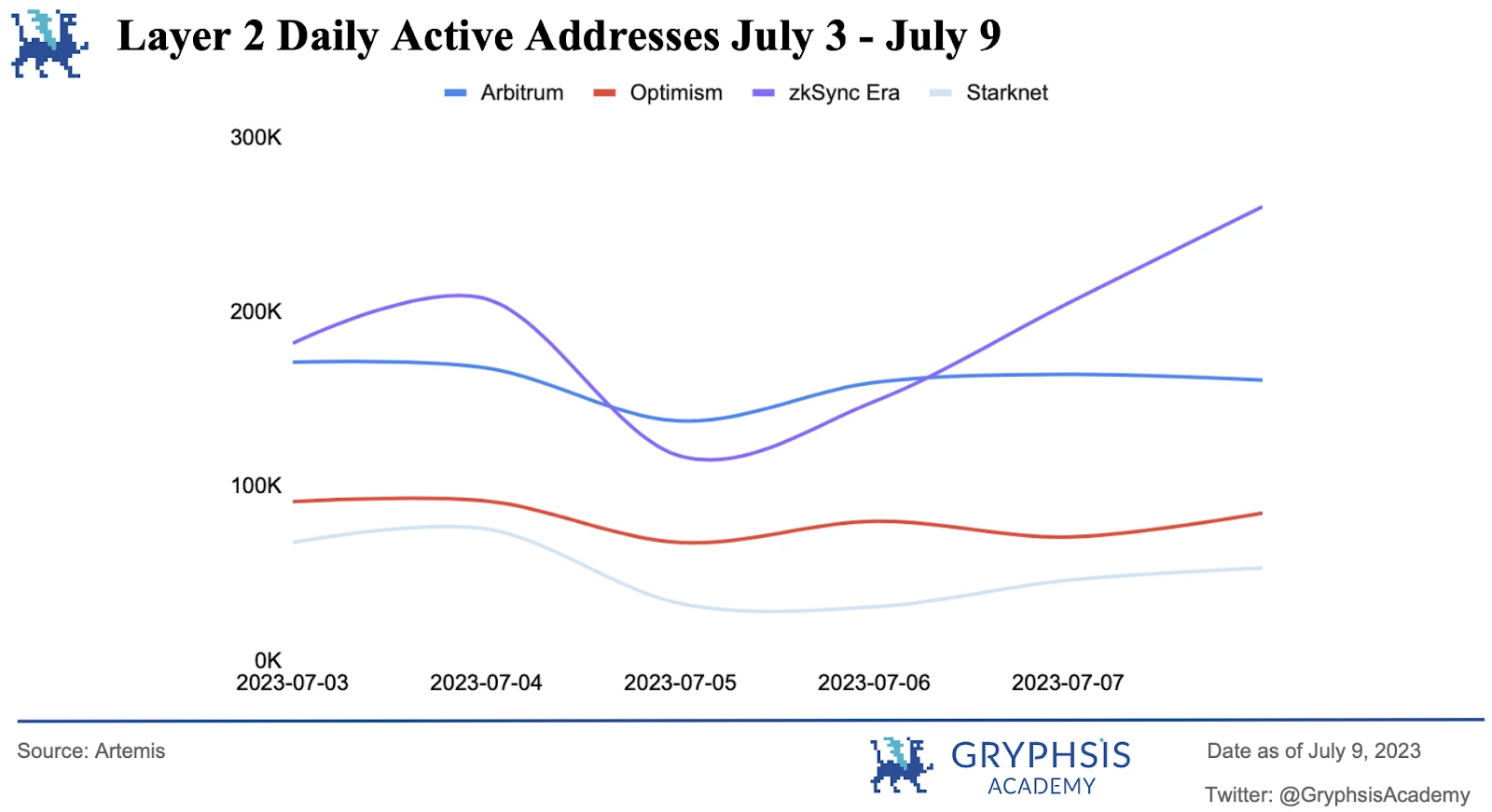 Gryphsis加密货币周报：Multichain的安全漏洞和SEGA对GameFi的重新考虑