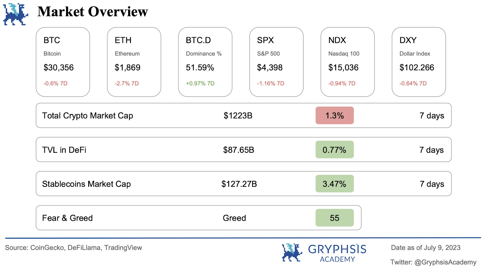 Gryphsis加密货币周报：Multichain的安全漏洞和SEGA对GameFi的重新考虑