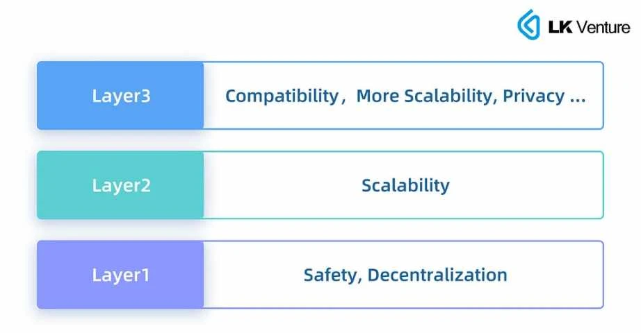 LK Venture研报：Layer3能否带来应用链生态的大爆发？