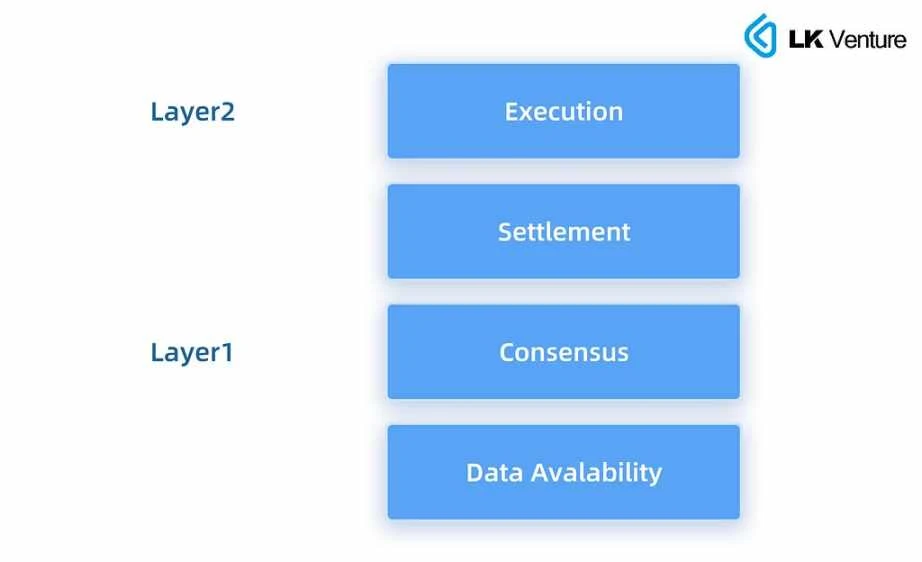 LK Venture研报：Layer3能否带来应用链生态的大爆发？