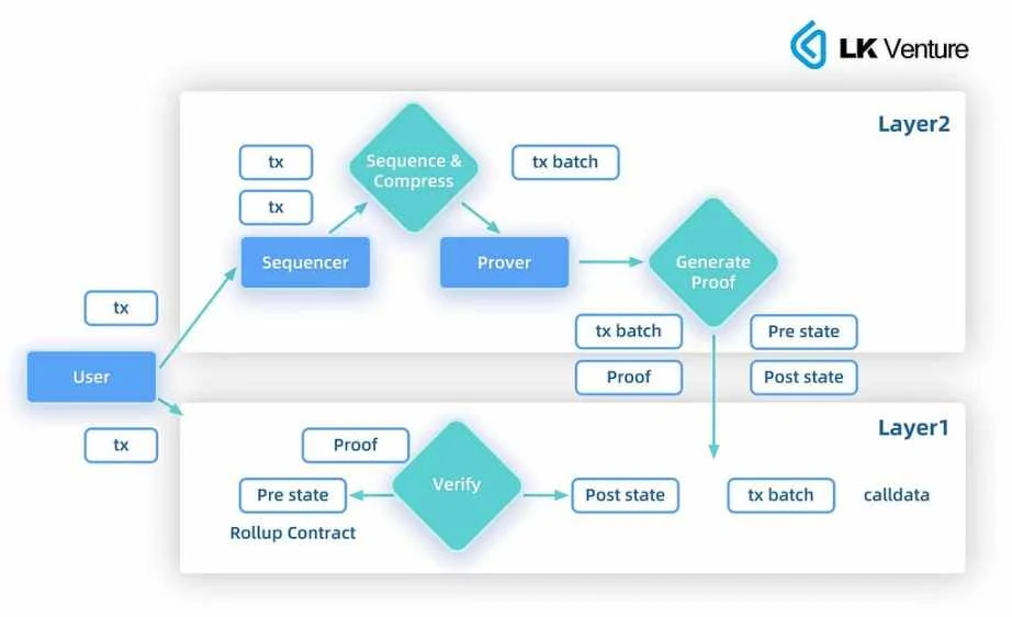 LK Venture研报：Layer3能否带来应用链生态的大爆发？