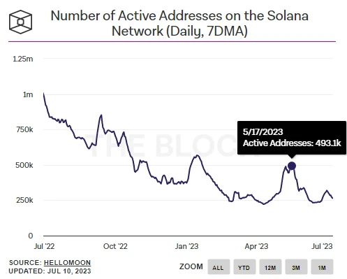 FTX 2.0 reboot? Can Solana, whose on-chain data is recovering, 