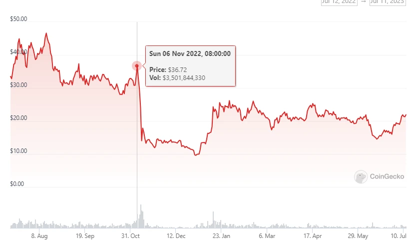 FTX 2.0 reboot? Can Solana, whose on-chain data is recovering, 