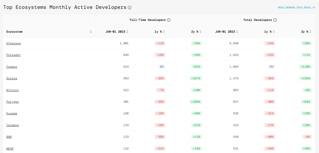 FTX 2.0 reboot? Can Solana, whose on-chain data is recovering, 