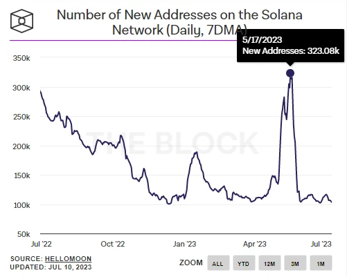 FTX 2.0 reboot? Can Solana, whose on-chain data is recovering, 