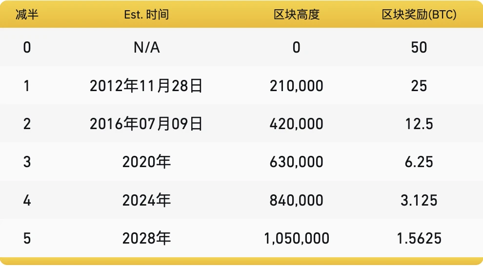 巨頭入場、減半敘事，現在是買入比特幣的最佳時機嗎？