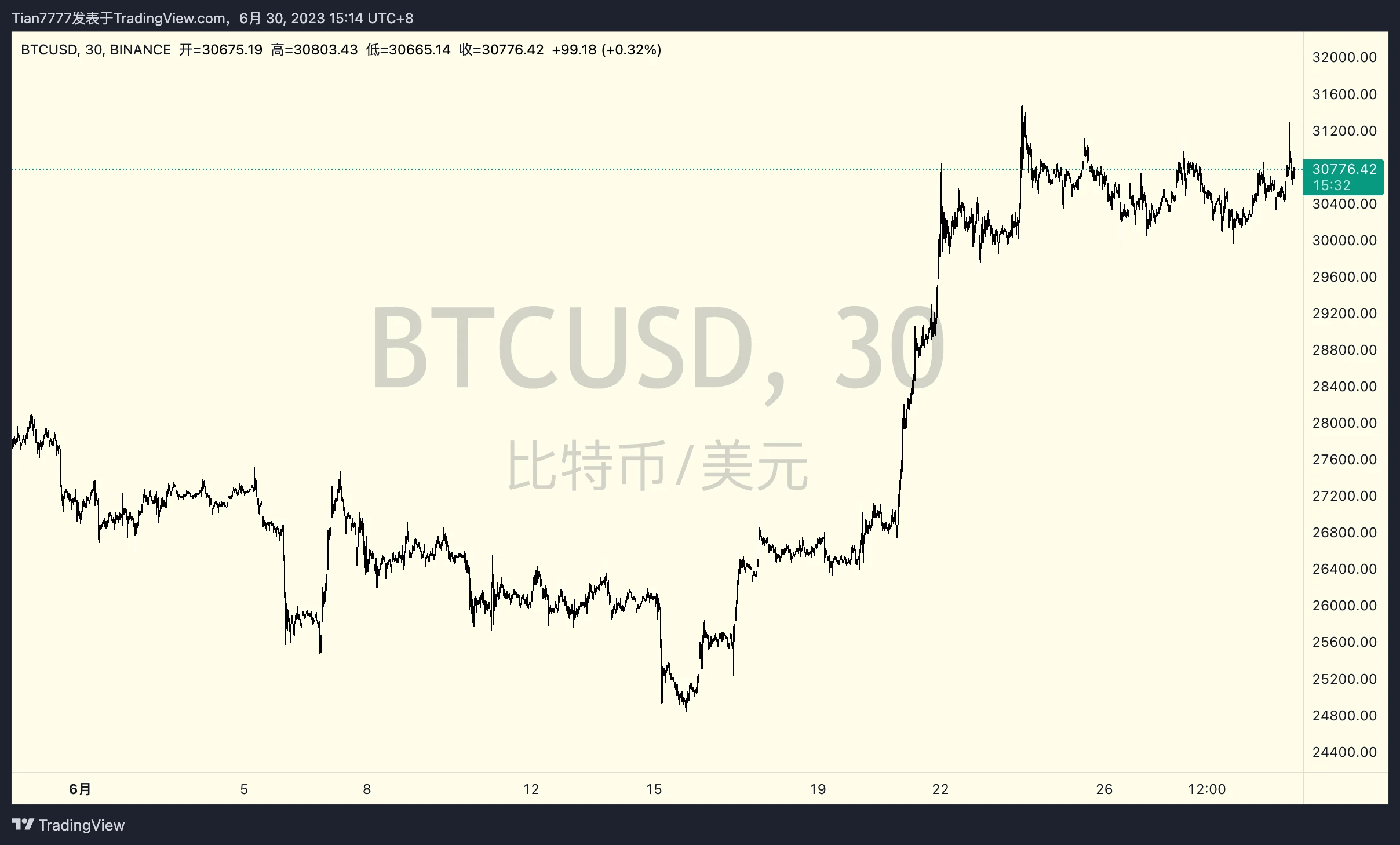 巨头入场、减半叙事，现在是买入比特币的最佳时机吗？