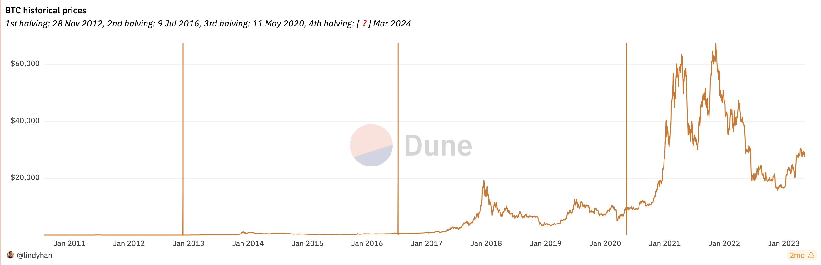 Is now the best time to buy Bitcoin, with the entry of giants and the halving narrative?