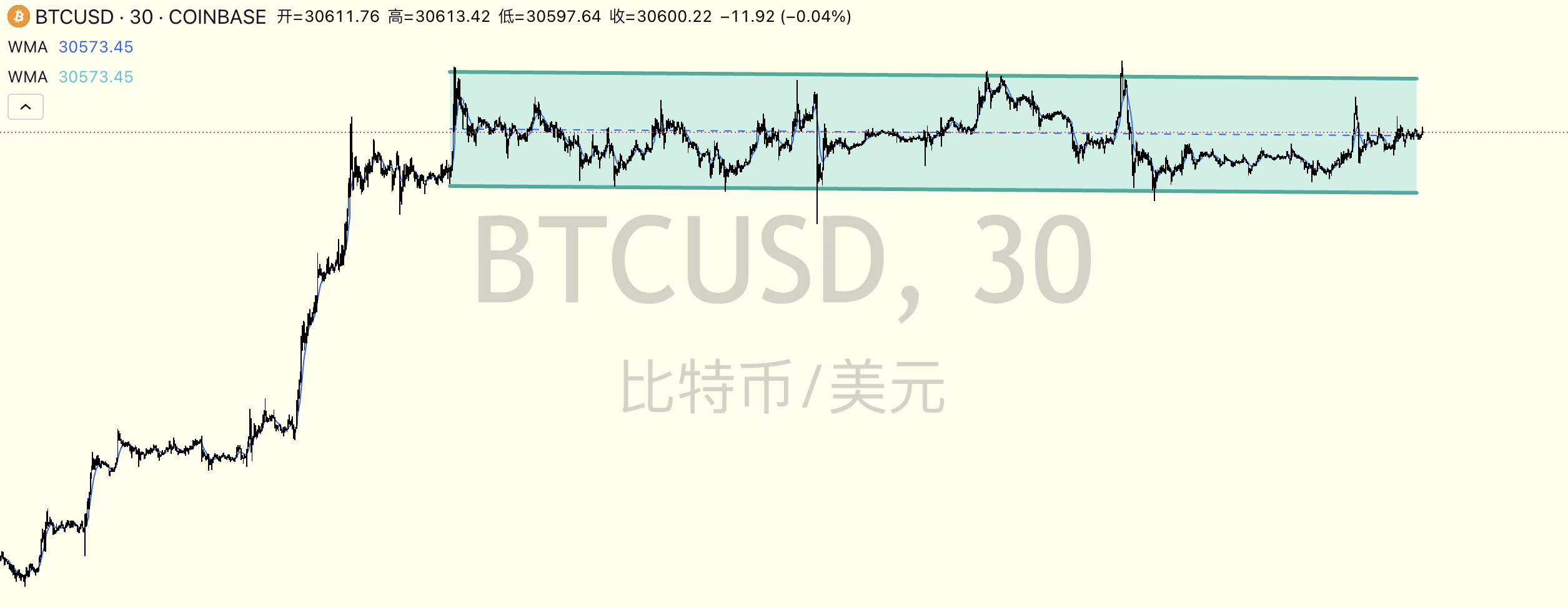 巨人が市場に参入し、物語は半減、今がビットコインを買うのに最適な時期なのか？