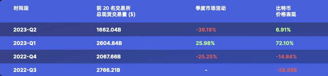 CoinMarketCap: 2023 年上半期の取引プラットフォームの全体的な状況の概要