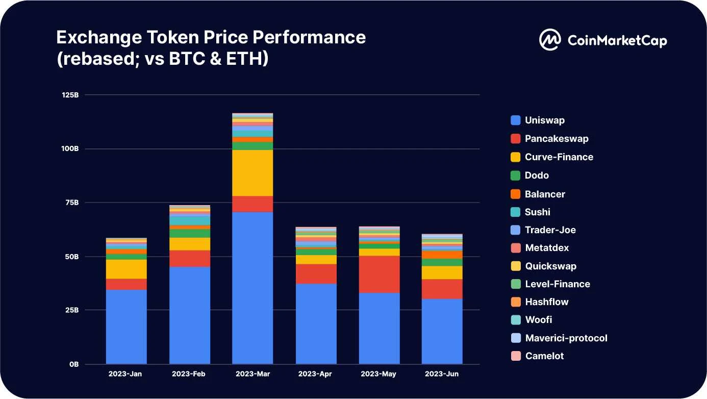 CoinMarketCap: Tổng quan về tình hình chung của các nền tảng giao dịch trong nửa đầu năm 2023