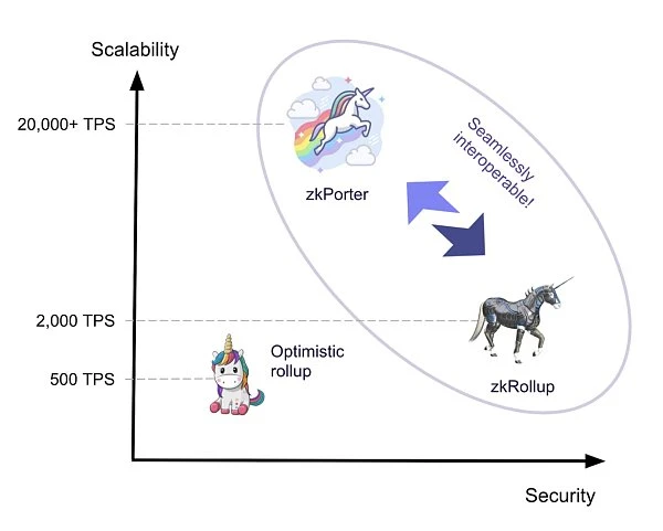 Overview of the seven major L2 networks: What are their respective advantages and potentials?