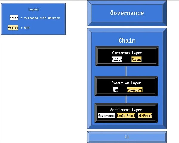 Overview of the seven major L2 networks: What are their respective advantages and potentials?