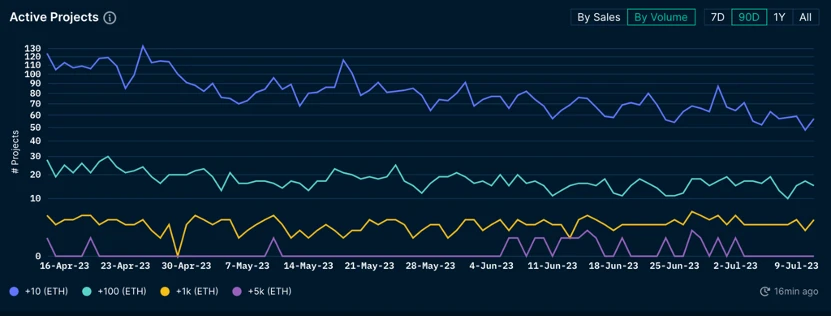 Báo cáo thị trường hàng tuần của Foresight Ventures: Ripple thắng kiện, thị trường tận dụng thời cơ để bứt phá