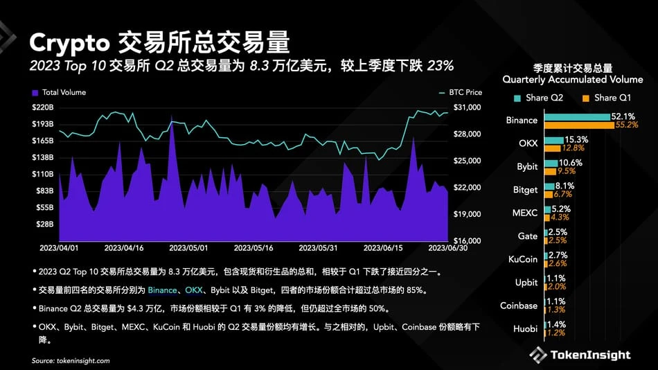 TokenInsight: Crypto Exchange Q2 2023 Quarterly Report