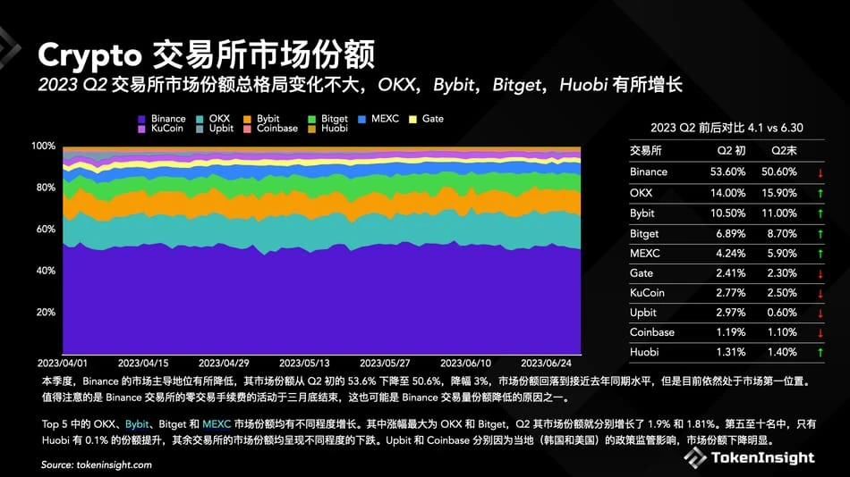 TokenInsight：Crypto交易所2023年Q2季度报告