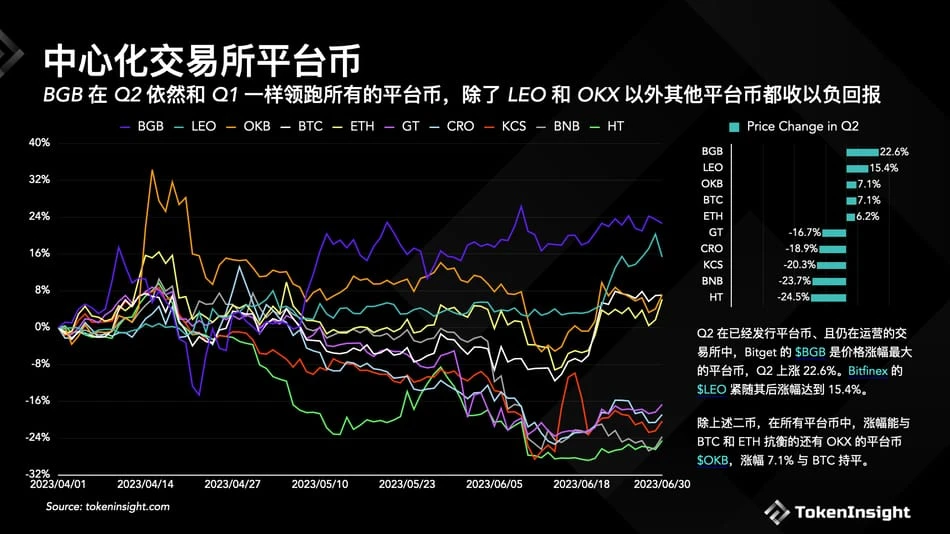 TokenInsight: Crypto Exchange Q2 2023 Quarterly Report