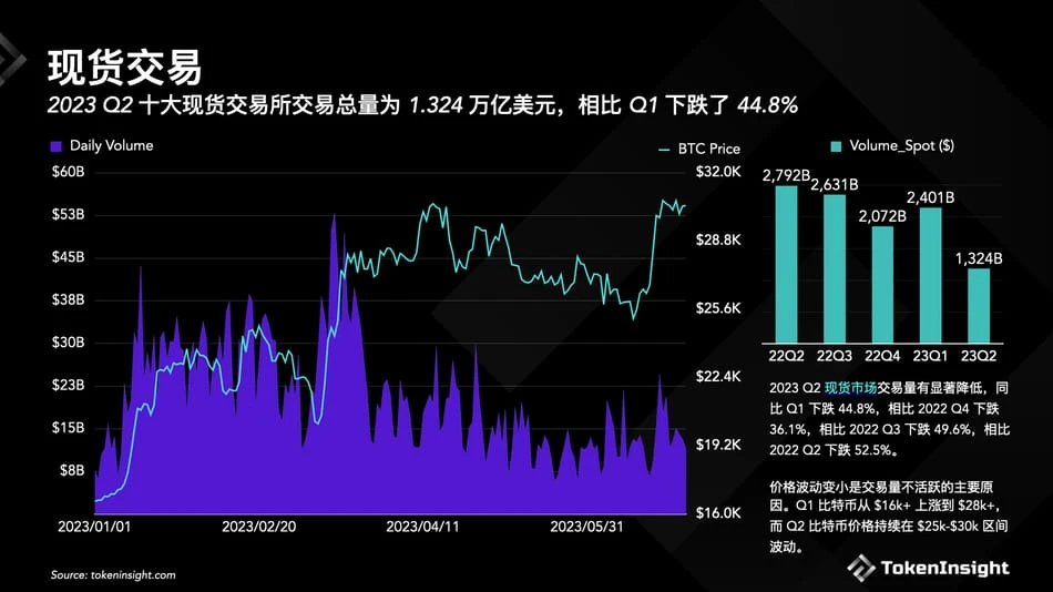 TokenInsight: Crypto Exchange Q2 2023 Quarterly Report