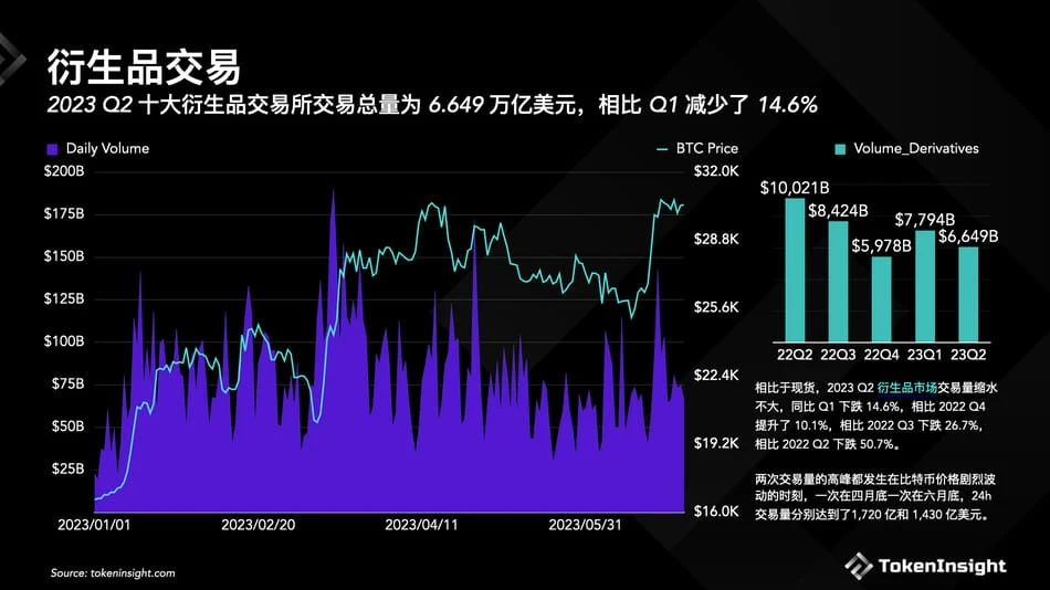 TokenInsight：Crypto交易所2023年Q2季度报告