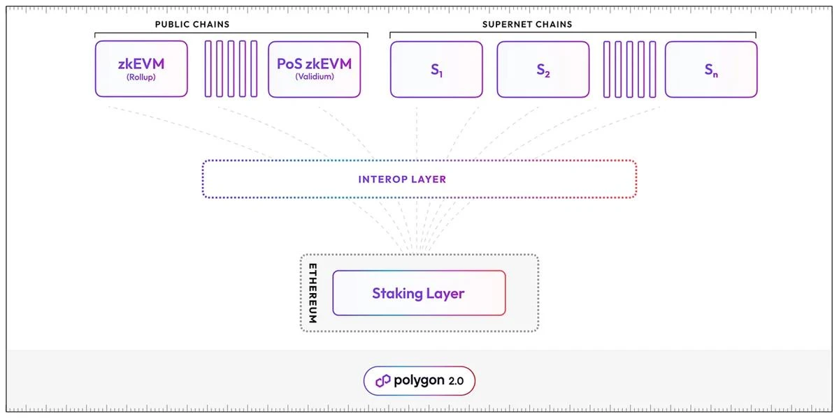 解读Polygon 2.0：实现大规模采用的新蓝图