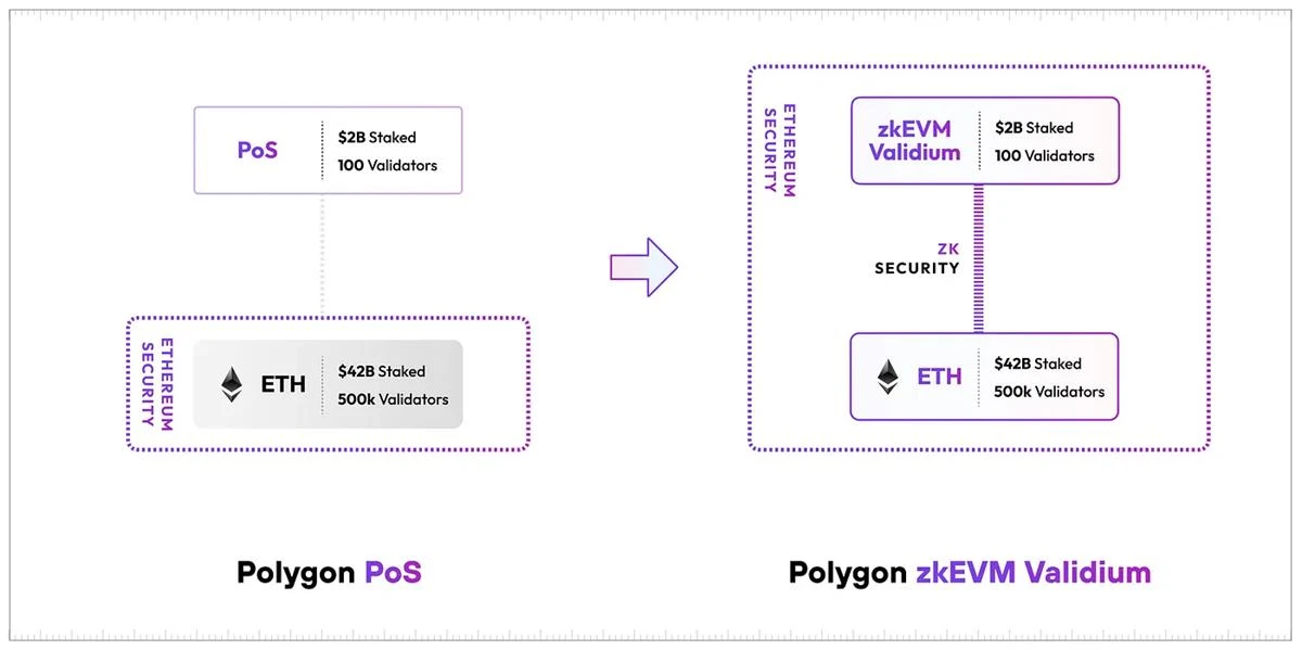 解读Polygon 2.0：实现大规模采用的新蓝图