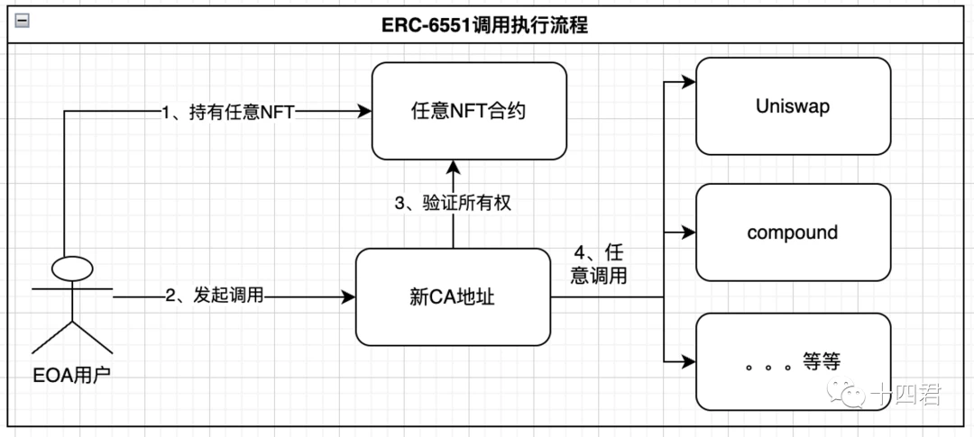 NFT即錢包的ERC-6551真有那麼神奇嗎？