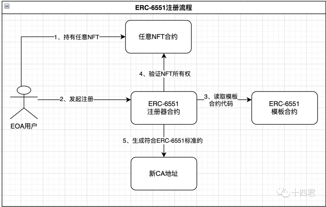 NFT、ウォレットのERC-6551は本当に魔法ですか？