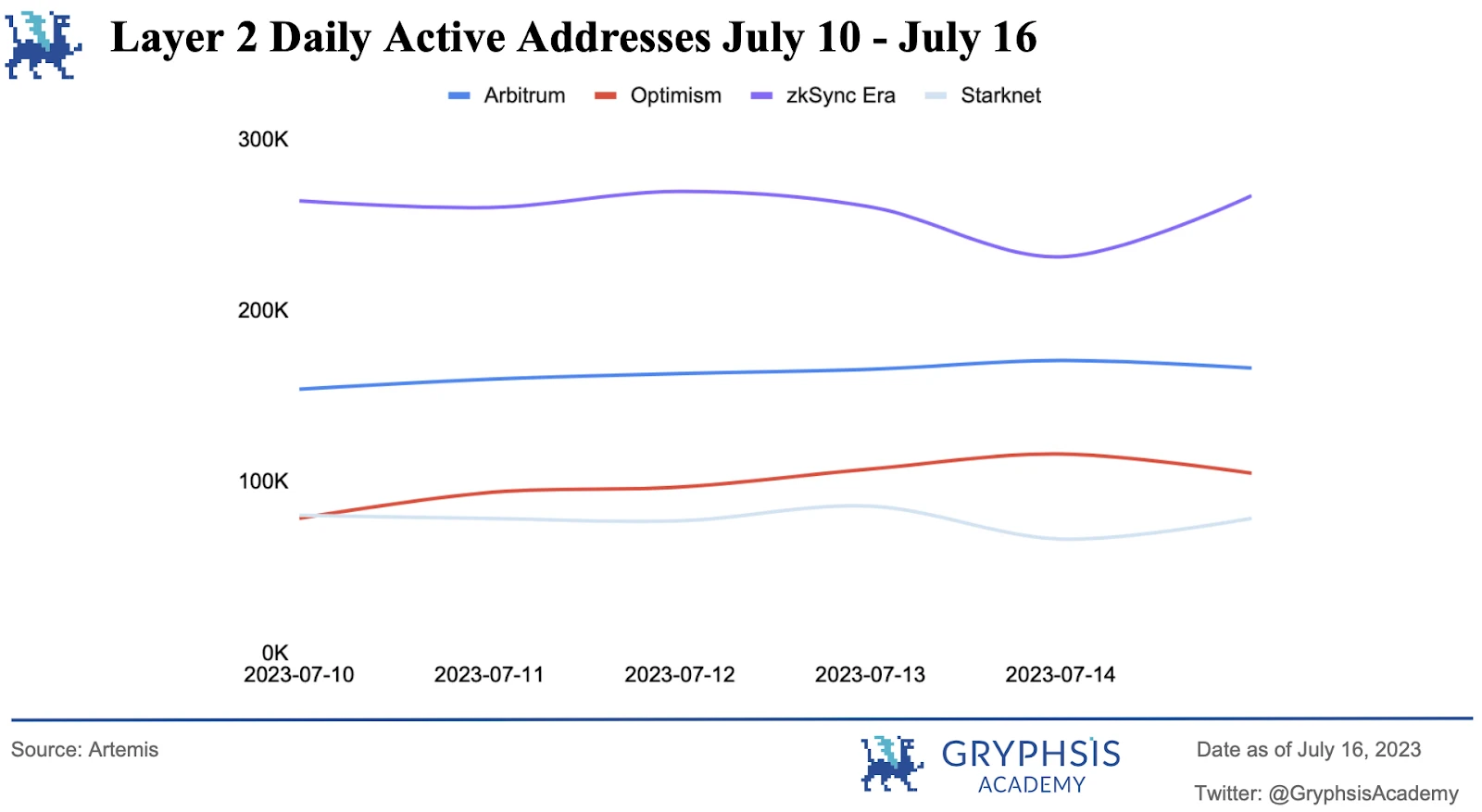 Gryphsis加密货币周报：Ripple的法律胜利和Arkham Intel Exchange的推出