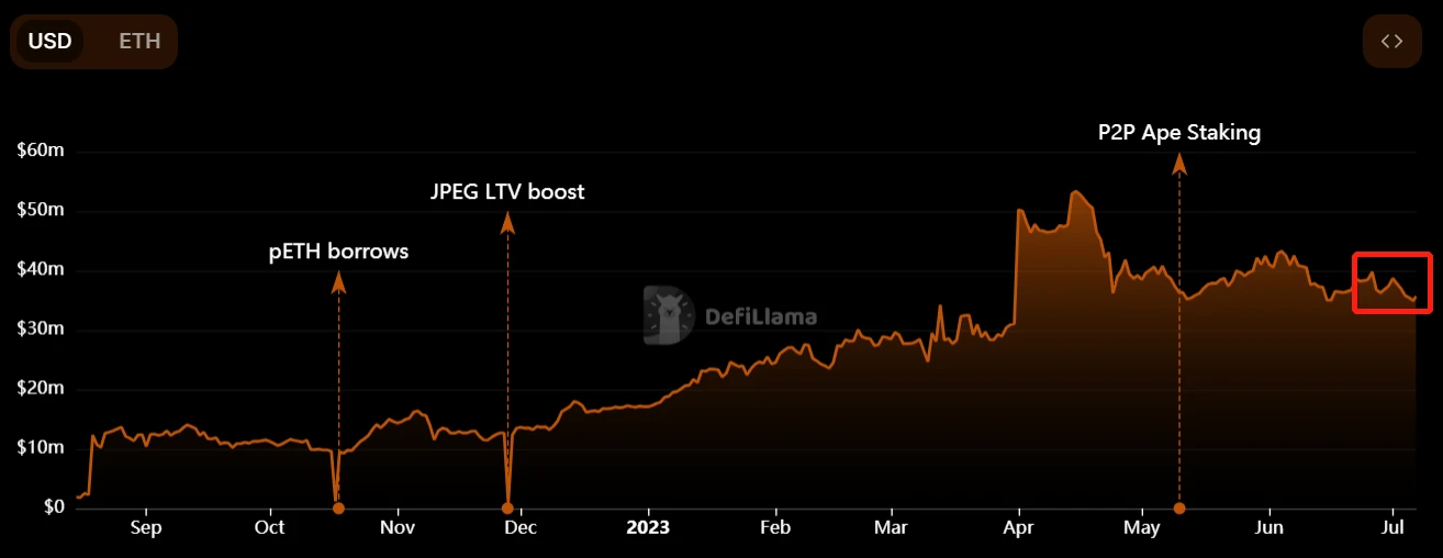 LD Capital：Azuki事件会导致NFT借贷平台破产吗？