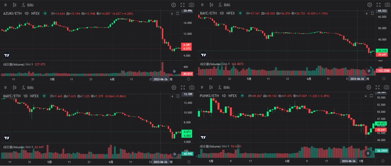 LD Capital：Azuki事件会导致NFT借贷平台破产吗？